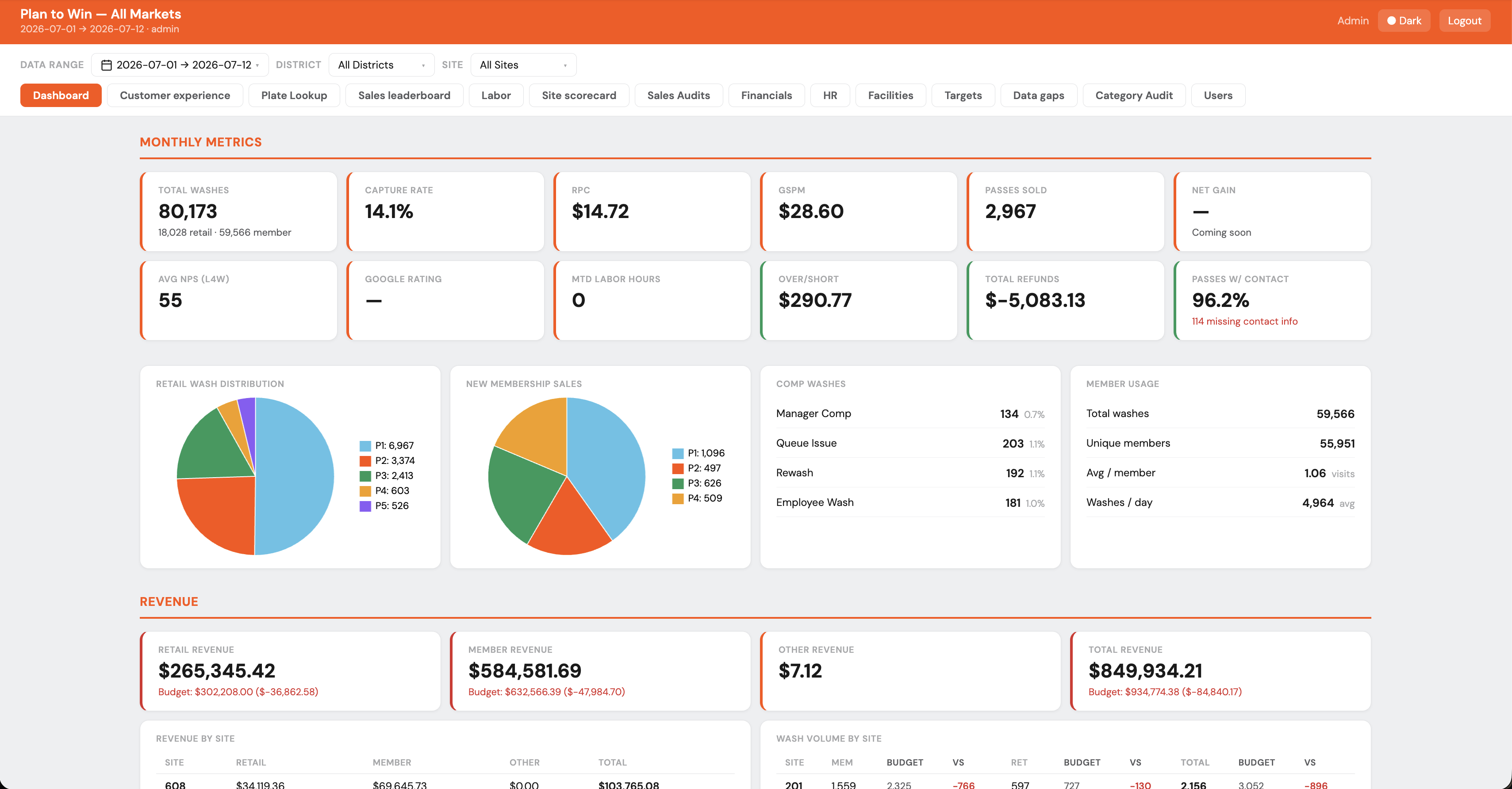 GO Car Wash KPI dashboard
